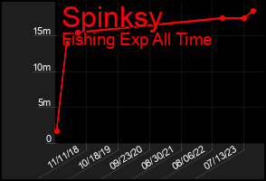 Total Graph of Spinksy