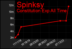Total Graph of Spinksy