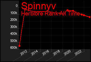 Total Graph of Spinnyv