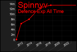 Total Graph of Spinnyv