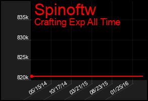 Total Graph of Spinoftw