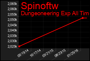 Total Graph of Spinoftw