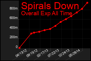 Total Graph of Spirals Down