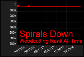 Total Graph of Spirals Down