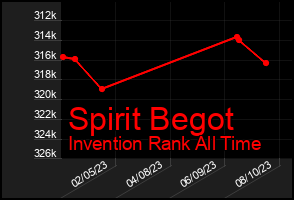 Total Graph of Spirit Begot