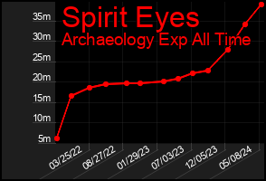 Total Graph of Spirit Eyes