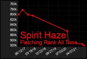 Total Graph of Spirit Haze