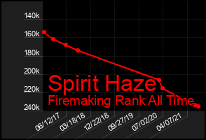 Total Graph of Spirit Haze