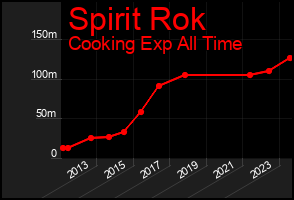 Total Graph of Spirit Rok