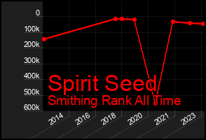 Total Graph of Spirit Seed