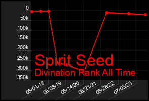 Total Graph of Spirit Seed
