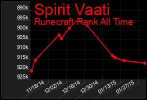 Total Graph of Spirit Vaati