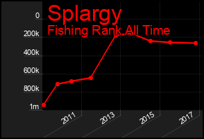 Total Graph of Splargy