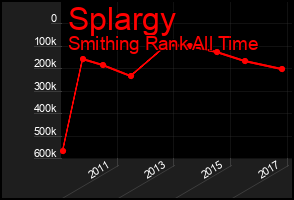 Total Graph of Splargy