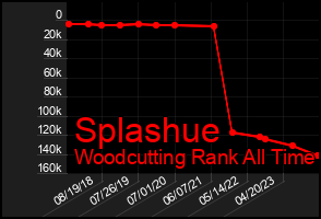 Total Graph of Splashue
