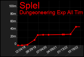 Total Graph of Splel