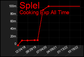 Total Graph of Splel