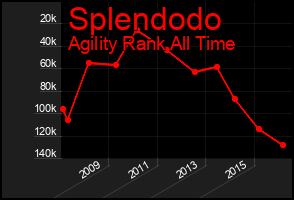 Total Graph of Splendodo