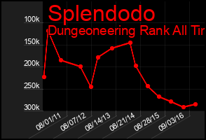 Total Graph of Splendodo