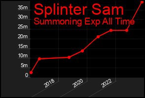 Total Graph of Splinter Sam
