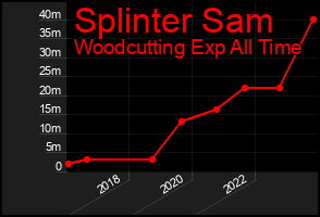 Total Graph of Splinter Sam
