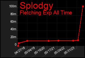 Total Graph of Splodgy