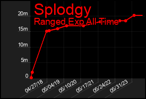 Total Graph of Splodgy