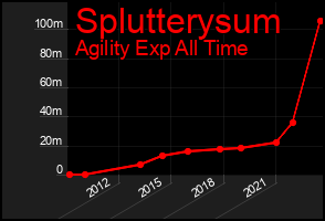 Total Graph of Splutterysum