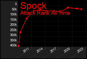 Total Graph of Spock