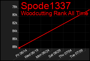 Total Graph of Spode1337