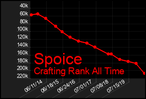 Total Graph of Spoice