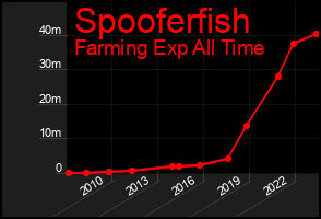 Total Graph of Spooferfish