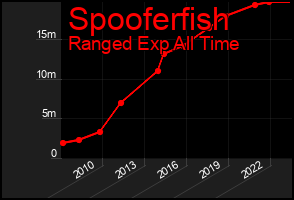 Total Graph of Spooferfish