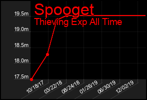 Total Graph of Spooget
