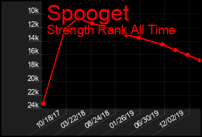 Total Graph of Spooget