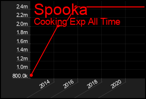 Total Graph of Spooka