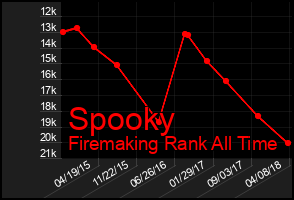 Total Graph of Spooky