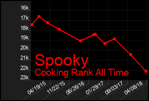 Total Graph of Spooky