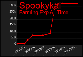 Total Graph of Spookykai