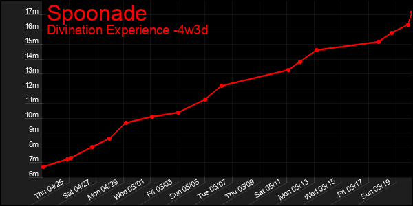 Last 31 Days Graph of Spoonade