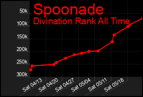 Total Graph of Spoonade