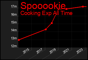 Total Graph of Spooookie