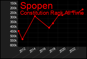 Total Graph of Spopen
