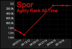 Total Graph of Spor