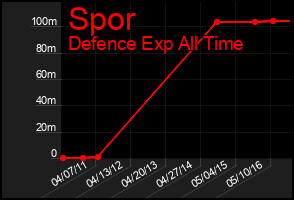 Total Graph of Spor