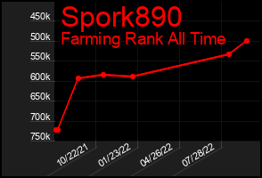 Total Graph of Spork890
