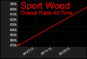 Total Graph of Sport Wood