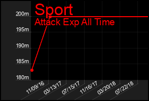 Total Graph of Sport