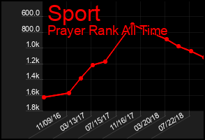 Total Graph of Sport