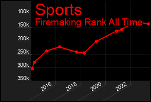 Total Graph of Sports